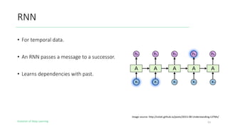 Evolution of Deep Learning
RNN
Image source: http://colah.github.io/posts/2015-08-Understanding-LSTMs/
53
• For temporal data.
• An RNN passes a message to a successor.
• Learns dependencies with past.
 
