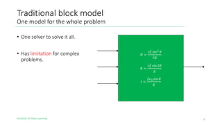 Evolution of Deep Learning
Traditional block model
One model for the whole problem
6
• One solver to solve it all.
• Has limitation for complex
problems.
! =
#$
% sin% )
2+
, =
#$
% sin 2)
+
- =
2#$ sin )
+
 