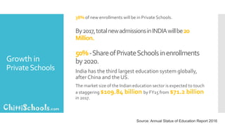 Growth in
PrivateSchools
38% of new enrollments will be in Private Schools.
By2017,totalnewadmissionsinINDIAwillbe20
Million.
50%-ShareofPrivateSchoolsinenrollments
by2020.
India has the third largest education system globally,
after China and the US.
The market size of the Indian education sector is expected to touch
a staggering $109.84 billion by FY15 from $71.2 billion
in 2017.
 