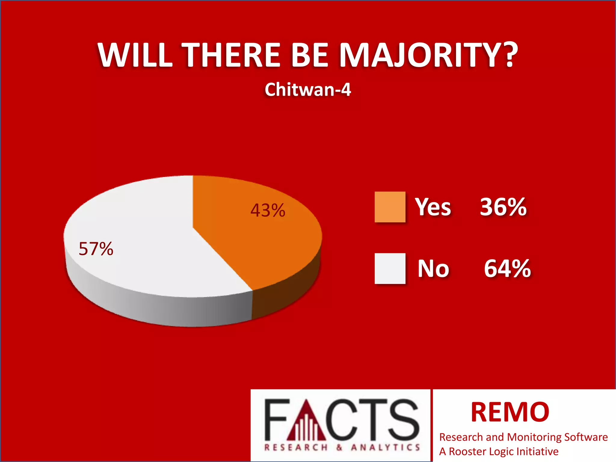 WILL THERE BE MAJORITY?
Chitwan-4

43%
57%

Yes

36%

No

64%

REMO
Research and Monitoring Software
A Rooster Logic Initiative

 