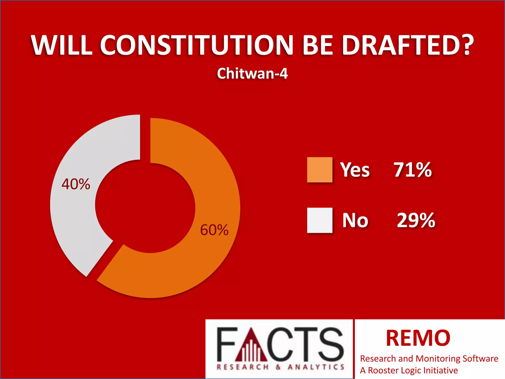 WILL CONSTITUTION BE DRAFTED?
Chitwan-4

Yes

40%
60%

71%

No

29%

REMO
Research and Monitoring Software
A Rooster Logic Initiative

 