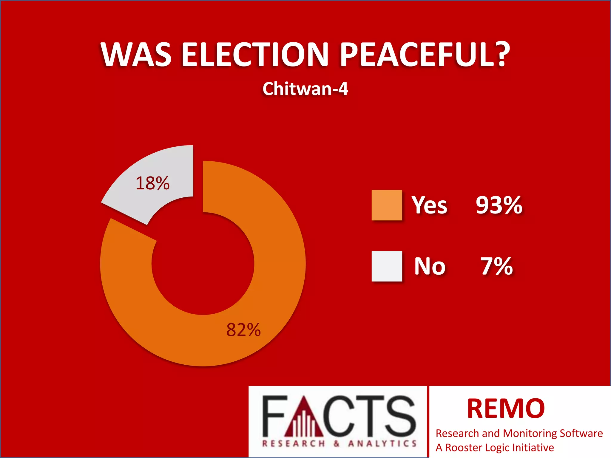 WAS ELECTION PEACEFUL?
Chitwan-4

18%

Yes

93%

No

7%

82%

REMO
Research and Monitoring Software
A Rooster Logic Initiative

 