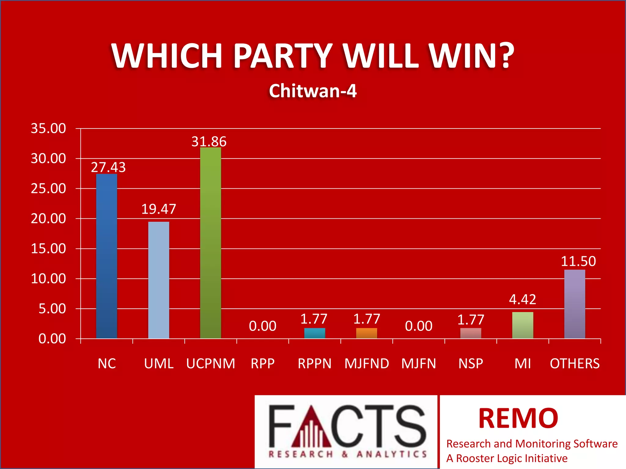 WHICH PARTY WILL WIN?
Chitwan-4
35.00
30.00

31.86
27.43

25.00
19.47

20.00
15.00

11.50

10.00
4.42

5.00
0.00

0.00
NC

UML UCPNM RPP

1.77

1.77

0.00

1.77

RPPN MJFND MJFN

NSP

MI

OTHERS

REMO
Research and Monitoring Software
A Rooster Logic Initiative

 