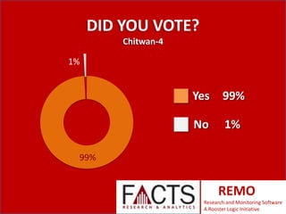 DID YOU VOTE?
Chitwan-4
1%

Yes

99%

No

1%

99%

REMO
Research and Monitoring Software
A Rooster Logic Initiative

 