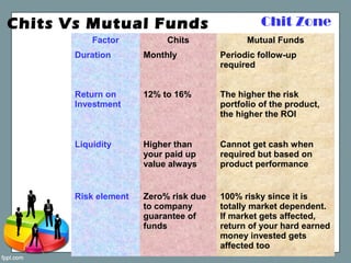 Chit ZoneChits Vs Mutual Funds
Factor Chits Mutual Funds
Duration Monthly Periodic follow-up
required
Return on
Investment
12% to 16% The higher the risk
portfolio of the product,
the higher the ROI
Liquidity Higher than
your paid up
value always
Cannot get cash when
required but based on
product performance
Risk element Zero% risk due
to company
guarantee of
funds
100% risky since it is
totally market dependent.
If market gets affected,
return of your hard earned
money invested gets
affected too
 