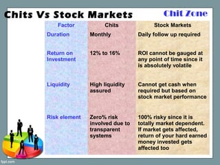 Chit ZoneChits Vs Stock Markets
Factor Chits Stock Markets
Duration Monthly Daily follow up required
Return on
Investment
12% to 16% ROI cannot be gauged at
any point of time since it
is absolutely volatile
Liquidity High liquidity
assured
Cannot get cash when
required but based on
stock market performance
Risk element Zero% risk
involved due to
transparent
systems
100% risky since it is
totally market dependent.
If market gets affected,
return of your hard earned
money invested gets
affected too
 
