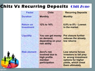 Chit ZoneChits Vs Recurring Deposits
Factor Chits Recurring Deposits
Duration Monthly Monthly
Return on
Investment
12% to 16% 6.0% to 8% - Lowest
in the market
Liquidity You can get money
on demand,
depending on your
risk ability
Pre closure further
reduces the already
low returns
Risk element Zero% risk
involved due to
high profile
member
participation
Low returns forces
investors to fall prey
to wrong investment
options for higher
yields, which cheat
them ultimately
 