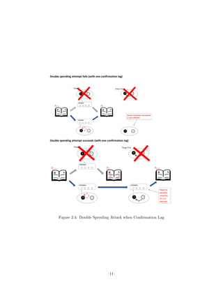 Double spending attempt fails (with one confirmation lag)
 
Double spending attempt succeeds (with one confirmation lag) 
 
 
 
Figure 2.4: Double Spending Attack when Confirmation Lag
11
 