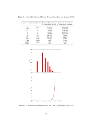 Figure 5.1: Size Distribution of Bitcoin Transactions (Ron and Shamir, 2013)
10 Dorit Ron, Adi Shamir
scheme actually enables sending micro transactions, which are of the order of
10−8
BTC (this is the smallest fraction into which a BTC can be broken, and
is called a satoshi). When we also consider midsize amounts, we see that 73%
(84%) of the transactions involve fewer than 10 BTC’s. On the other hand, large
transactions are rare at Bitcoin: there are only 364 (340) transactions larger
than 50,000 BTC’s. We have carefully inspected all these large transactions and
describe our findings in the next section.
Larger or equal to Smaller than Number of transactions Number of transactions
in the graph of entities in the graph of addresses
0 0.001 381,846 2,315,582
0.001 0.1 1,647,087 4,127,192
0.1 1 1,553,766 2,930,867
1 10 1,628,485 2,230,077
10 50 1,071,199 1,219,401
50 100 490,392 574,003
100 500 283,152 262,251
500 5,000 70,427 67,338
5,000 20,000 6,309 6,000
20,000 50,000 1,809 1,796
50,000 364 340
It is interesting to investigate the most active entities in the Bitcoin system,
those who have either maximal incoming BTC’s or maximal number of trans-
actions. 19 such entities are shown in Table 7 sorted in descending order of the
number of accumulated incoming BTC’s shown in the third column. The left-
most column associates the entities with letters between A to S out of which
three are identified: B is Mt.Gox, G is Instawallet and L is Deepbit. Eight ad-
ditional entities: F, H, J, M, N, O, P, and Q are pointed out in the graph of
the largest transactions (Fig. 1) which is presented in the next section. The sec-
ond column gives the number of addresses merged into each entity. The fourth
column presents the number of transactions the entity is involved with.
Table 7 shows that Mt.Gox has the maximal number of addresses, but not
the largest accumulated incoming BTC’s nor the largest number of transactions.
Entity A in the first row of Table 7 owns the next largest number of addresses,
about 50% of those of Mt.Gox’s, but received 31% more BTC’s than Mt.Gox.
Deepbit had sent 70% more transactions than Mt.Gox. It is interesting to re-
alize that the number of addresses of 13 of these entities is a fifth or more of
the number of transactions they have executed, which may indicate that each
address is indeed used for just a few transactions. It is also clear that six out
of the 19 entities in the table have each sent fewer than 30 transactions with a
total volume of more than 400,000 BTC’s. Since these entities were using large
transactions, we were able to isolate them and to follow the flow of their trans-
−15 −10 −5 0 5 10
0
0.05
0.1
0.15
0.2
0.25
0.3
0.35
log(ε)
f(ε)
10
−15
10
−10
10
−5
10
0
10
5
10
10
0
10
20
30
40
50
60
70
x
N(x)
Figure 5.2: Density of Preference Shocks F(ε) and Confirmation Lag N(x)
30
 