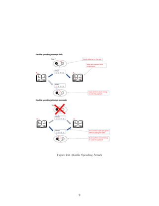 Double spending attempt fails 
 
Double spending attempt succeeds 
 
 
 
Figure 2.3: Double Spending Attack
9
 