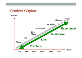Content Capture
Realism
Time
Photo
Film
Live
Video
Panorama
360 Video
3D Space
1850 1900 1940 1990 2000 2010
2D Static
Immersive
Live
Experience
 