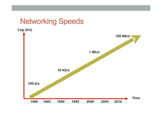 Networking Speeds
Log (b/s)
Time
100 b/s
10 Kb/s
1 Mb/s
1980 1985 1990 1995 2000 2010
100 Mb/s
2005
 