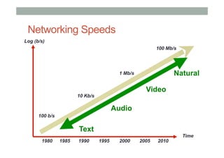 Networking Speeds
Log (b/s)
Time
100 b/s
10 Kb/s
1 Mb/s
1980 1985 1990 1995 2000 2010
100 Mb/s
2005
Text
Audio
Natural
Video
 