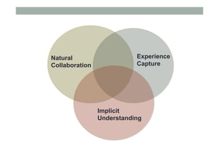 Natural
Collaboration
Implicit
Understanding
Experience
Capture
 