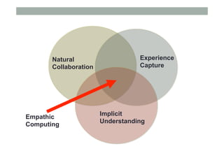 Natural
Collaboration
Implicit
Understanding
Experience
Capture
Empathic
Computing
 
