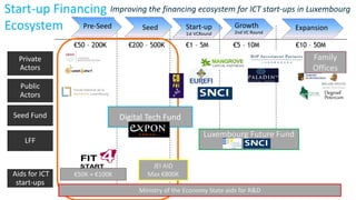Pre-Seed
€200 – 500K
Start-up
1st VCRound
Growth
2nd VC Round
€1 – 5M €5 – 10M
ExpansionSeed
€10 – 50M
Seed Fund
Aids for ICT
start-ups
Private
Actors
Public
Actors
LFF
€50 – 200K
Improving the financing ecosystem for ICT start-ups in Luxembourg
JEI AID
Max €800K
Digital Tech Fund
Luxembourg Future Fund
Start-up Financing
Ecosystem
€50K + €100K
Ministry of the Economy State aids for R&D
Family
Offices
 