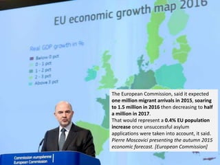 The European Commission, said it expected
one million migrant arrivals in 2015, soaring
to 1.5 million in 2016 then decreasing to half
a million in 2017.
That would represent a 0.4% EU population
increase once unsuccessful asylum
applications were taken into account, it said.
Pierre Moscovici presenting the autumn 2015
economic forecast. [European Commission]
 