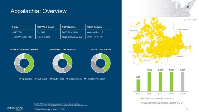653
1,052 1,061 1,061 1,061
$2.25 $2.50 $2.75 $3.00 TOTAL
Appalachia: Overview
1Q 2021 Earnings – May 12, 2021
(1) 20% ROR...