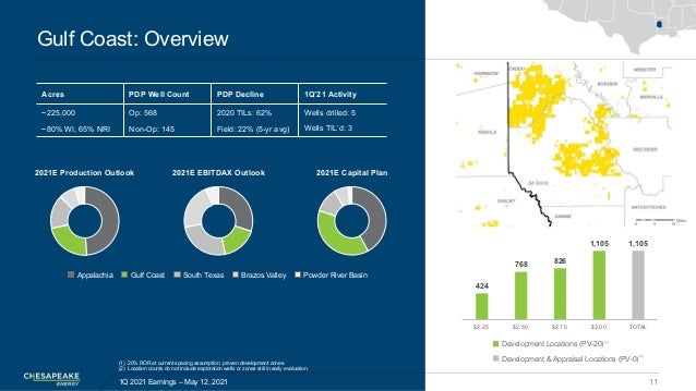 424
768 826
1,105 1,105
$2.25 $2.50 $2.75 $3.00 TOTAL
Miles
10
5
0
Gulf Coast: Overview
1Q 2021 Earnings – May 12, 2021 11...