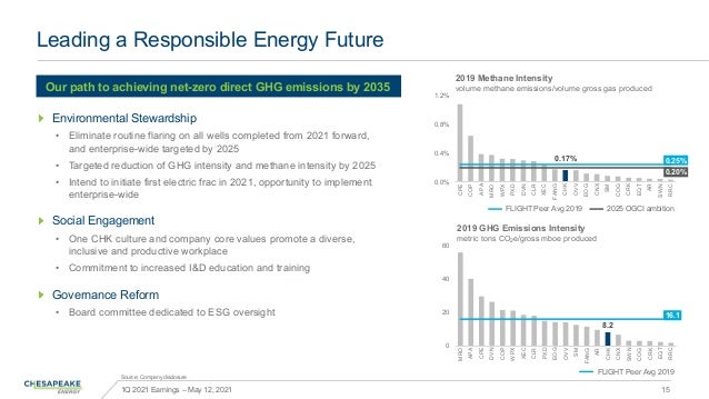 Leading a Responsible Energy Future
1Q 2021 Earnings – May 12, 2021 15
Source: Company disclosure
Our path to achieving ne...