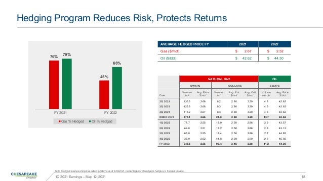 Hedging Program Reduces Risk, Protects Returns
Note: Hedged volumes and prices reflect positions as of 4/30/2021, percenta...