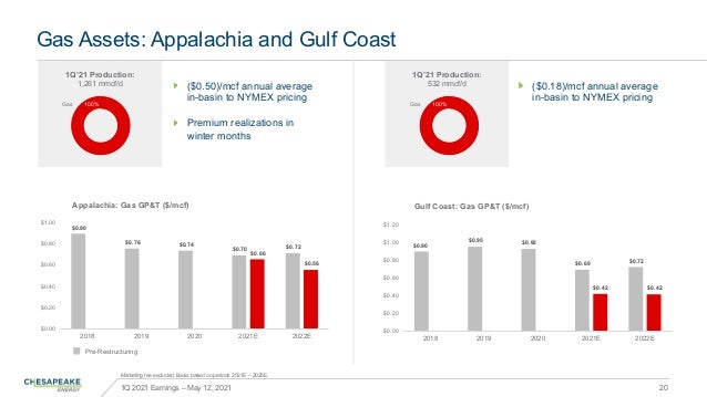 Gas Assets: Appalachia and Gulf Coast
1Q 2021 Earnings – May 12, 2021 20
Marketing fee excluded. Basis based on periods 20...