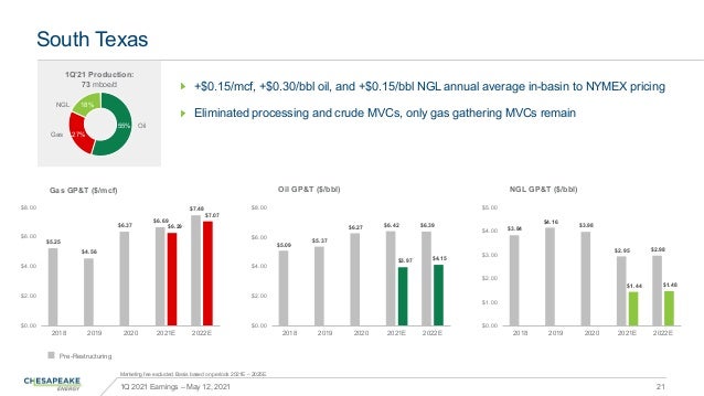 South Texas
1Q 2021 Earnings – May 12, 2021 21
Marketing fee excluded. Basis based on periods 2021E – 2025E.
55% Oil
Gas 2...