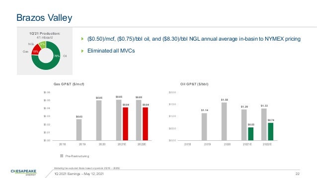 Brazos Valley
1Q 2021 Earnings – May 12, 2021 22
Marketing fee excluded. Basis based on periods 2021E – 2025E.
($0.50)/mcf...