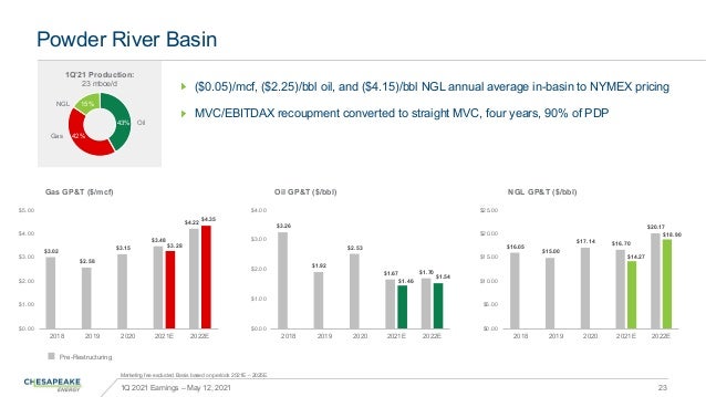 Powder River Basin
($0.05)/mcf, ($2.25)/bbl oil, and ($4.15)/bbl NGL annual average in-basin to NYMEX pricing
MVC/EBITDAX ...