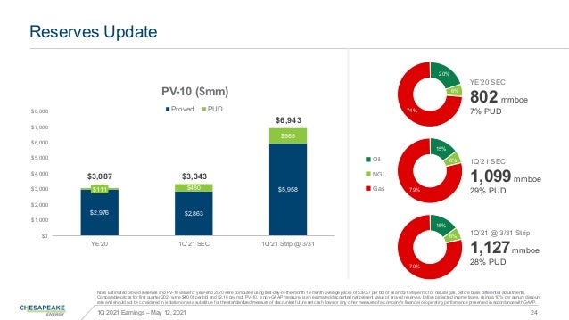 1Q 2021 Earnings – May 12, 2021
Reserves Update
24
Note: Estimated proved reserves and PV-10 value for year-end 2020 were ...