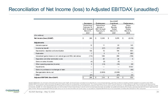 Reconciliation of Net Income (loss) to Adjusted EBITDAX (unaudited)
Adjusted EBITDAX is not a measure of financial perform...