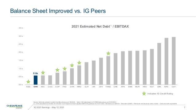0.6x
-
0.50
1.00
1.50
2.00
2.50
3.00
3.50
EOG CHK XEC COG COP PXD DVN MRO CLR AR OVV FANG CNX APA SWN MUR HES EQT CRK RRC ...