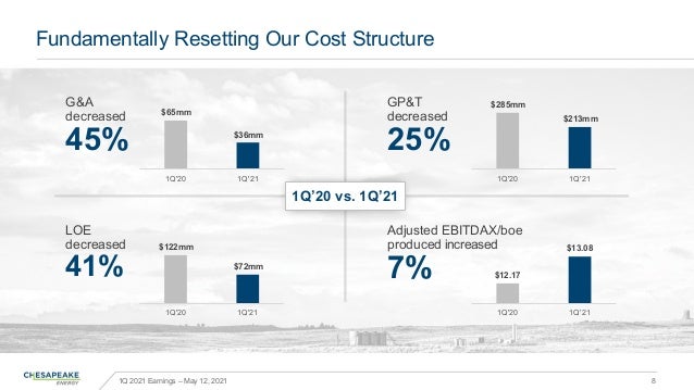 1Q'20 1Q'21
$65mm
$36mm
1Q'20 1Q'21
Fundamentally Resetting Our Cost Structure
1Q 2021 Earnings – May 12, 2021 8
$12.17
$1...