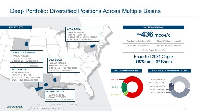 Appalachia ~45%
Deep Portfolio: Diversified Positions Across Multiple Basins
1Q 2021 Earnings – May 12, 2021 9
Note: Net a...