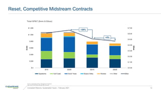 $ 0.00
$ 1.00
$ 2.00
$ 3.00
$ 4.00
$ 5.00
$ 6.00
$ 7.00
$ 0
$ 200
$ 400
$ 600
$ 800
$ 1,000
$ 1,200
2019 2020E 2021E 2022E
$/boe
$
mm
Appalachia Gulf Coast South Texas Brazos Valley Rockies Other $/Boe
Reset, Competitive Midstream Contracts
Consistent Returns, Sustainable Future – February 2021 12
Total GP&T ($mm & $/boe)
Source: Chesapeake Filings, Management Projections
Note: 2021E and 2022E excludes Mid-Continent.
>20%
>5%
 
