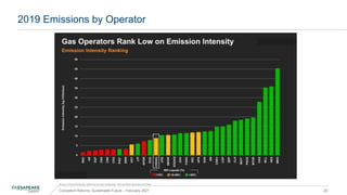 2019 Emissions by Operator
Consistent Returns, Sustainable Future – February 2021 20
Source: Enverus December 2020 Play by Play Conference. PXD and MGY assumes 2018 data.
 