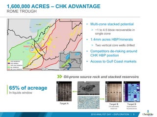1,600,000 ACRES – CHK ADVANTAGE
ROME TROUGH
• Multi-zone stacked potential
˃ ~1 to 4.5 bboe recoverable in
single zone
• 1.4mm acres HBP/minerals
˃ Two vertical core wells drilled
• Competitors de-risking around
CHK HBP position
• Access to Gulf Coast markets
2016 ANALYST DAY – EXPLORATION 5
Oil-prone source rock and stacked reservoirs
Target A Target B
Oil-saturated
reservoir
Target B
Hydrocarbon
fluorescence
65% of acreage
In liquids window
IEP
Target B is definitely a sandstone, if I had to guess,
probably a sand in the Maryville similar to the pay in
the Inland White well.
Target A is definitely the Rogersville.
CHK SS Core
Depth Range
Rogersville Core
Most Likely From
Below Shows
Stacked Pays Total Nearly 1000' of Strata (945' in Maryville/Rogersville Alone)
TOC
White
Dod
Wood
Ritchie
Wirt
Gilmer
Jackson Calhoun
Mason
Roane
Brax
Putnam
Clay
Kanawha
Cabell
Nicholas
Wayne
Lincoln
Fayette
Boone
Logan
Raleigh
Mingo
Summers
Wyoming
Mercer
Mcdowell
Buchanan
G
TazewellDickenson
Bland
Pu
Wise
Russell
Wythe
Smyth
Norton City
Car
Washington
Lee
Scott
Grayson
Galax City
Bristol City
Sullivan
Johnson
Claiborne
Hancock
HawkinsCampbell
Carter
Washington
Union
Grainger
Greene
Hamblen
son
VintonHighland
Clermont
Brown
Jackson
Meigs
Pike
Adams
Gallia
Scioto
Lawrence
Ashe
Alleghany
Wilkes
Watauga
AveryMitchell
Bracken
Mason
Greenup
LewisRobertson
n
Fleming Boyd
CarterNicholas
Rowan
Bourbon
Bath
Lawrence
Elliott
Montgomery
Morgan
Clark
Menifee
Johnson
Martin
Powell
n
Magoffin
Wolfe
Estill
Floyd
Pike
Lee
Breathitt
Jackson
Owsley
Knott
Perry
ClayLaurel
Leslie Letcher
Knox
Harlan
Whitley
Bell
-3000
-3500
-4000
-4500
-5000
-5500
-6000
-6500
-7000
-7500
-8000
-8500
-9000
-9500
-10000
-10500
-11000
-11500
-12000
-12500
-13000
-13500
-14000
-14500
-15000
-15500
-16000
-16500
-17000
METERS
0 14,438 28,876 43,314
PETRA 7/1/2015 4:01:24 PM
 