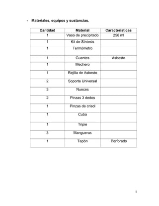 5
- Materiales, equipos y sustancias.
Cantidad Material Características
1 Vaso de precipitado 250 ml
1 Kit de Síntesis
1 Termómetro
1 Guantes Asbesto
1 Mechero
1 Rejilla de Asbesto
2 Soporte Universal
3 Nueces
2 Pinzas 3 dedos
1 Pinzas de crisol
1 Cuba
1 Tripie
3 Mangueras
1 Tapón Perforado
 