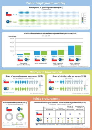 Public Employment and Pay
Employment in general government (2011)
% of labour force
Annual compensation across central government positions (2011)
Source: OECD 2012 Survey on Compensation of Employees in Centrtall/Federal Governments
Source: International Labour Organisation Database & OECD Labour Force Statistics
2011 USD PPP
Women in Government
Share of women in general government (2010) Share of ministers who are women (2012)
Source: International Labour Organisation Source: Inter-Parliamentary Union Parline Database
% of general government employment % of ministers
Public Procurement
Procurement expenditure (2011) Use of innovative procurement tools in central government (2012)
% of government expenditures functionalities in e-procurement systems
Source: OECD National Accounts Source: OECD 2012 Survey on Public Procurement
0% 10% 20% 30% 40% 50%
OECD
29.0%
Note: Data for Chile is not available.
Chile
Procurement plans
are published
Yes, in national central e-procurement systems Yes,in e-procurement systems of specific procuring entities No
Tenders
are announced
Bids can be
submitted
electronically
Invoices can be
submitted
electronically
20
8
10
32
7
0
16
13
6
8
10
15OECD
Chile
56.8%
OECD
50%
0%
100%
52.7%
Note: Data for Chile are for 2008.
Chile
24.9%
OECD
50%
0%
100%
18.2%
Chile
50%
0%
10%
20%
30%
40%
15.5%
OECD
9.1%
Note: Data for Chile are for 2008 and refer to the public sector (general government and public corporations)
Chile
232 000126 00089 00050 000
OECDOECDOECDOECD
Middle managers
(D3 positions)
Senior managers
(D1 positions)
Senior professionalsSecretaries
(general office clerks)
2011 USD PPP
0
100 000
200 000
300 000
400 000
227 000106 00097 00023 000
ChileChileChileChile
 
