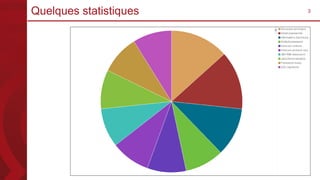 3Quelques statistiques
 