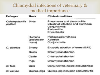 
Chlamydial infections of veterinary &
medical importance
 