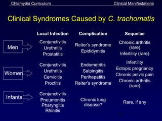 Chlamydia Curriculum                               Clinical Manifestations



Clinical Syndromes Caused by C. trachomatis
              Local Infection     Complication              Sequelae
                Conjunctivitis                         Chronic arthritis
                                 Reiter’s syndrome
Men              Urethritis                                 (rare)
                                   Epididymitis
                 Prostatitis                           Infertility (rare)
                                                       Infertility
                Conjunctivitis     Endometritis
                                                   Ectopic pregnancy
                 Urethritis          Salpingitis
Women                                              Chronic pelvic pain
                 Cervicitis        Perihepatitis
                                                    Chronic arthritis
                  Proctitis      Reiter’s syndrome
                                                         (rare)
                Conjunctivitis
Infants         Pneumonitis        Chronic lung
                                                            Rare, if any
                 Pharyngitis        disease?
                  Rhinitis
                                                       17
 