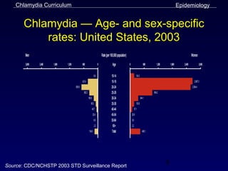 Chlamydia Curriculum                                                                                                                                            Epidemiology


       Chlamydia — Age- and sex-specific
           rates: United States, 2003
       Men                                                                    Rate (per 100,000 population)                                                                    Women

       3,000   2,400   1,800   1,200           600                        0               Age                 0                        600      1,200       1,800      2,400             3,000


                                                                   9.8                   10-14                             134.3
                                               423.4                                     15-19                                                                                    2,687.3
                                       690.6                                             20-24                                                                                 2,564.4
                                                 362.2                                   25-29                                               964.2
                                                         168.6                           30-34                                     344.1
                                                             89.2                        35-39                             135.8
                                                                 49.7                    40-44                          57.1
                                                                  20.4                   45-54                    20.6
                                                                   6.9                   55-64                    5.6
                                                                    2.2                   65+                     2.2
                                                          134.6                          Total                                       468.1




Source: CDC/NCHSTP 2003 STD Surveillance Report
                                                                                                                                                        8
 