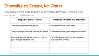 Chlamydiae are Bacteria, Not Viruses
Chlamydiae were once thought to be viruses,However, they are now
confirmed to be bacteria.
Properties similar to virus properties similar to that of bacteria
They are obligately intracellular. Possess both DNA and RNA.
They cannot grow in cell free culture media Cell wall similar to gram negative bacteria
Filterable that is they are small enough to
pass through bacterial filter
Capable of synthesising their on nucleic
acid, lipid and protein
 