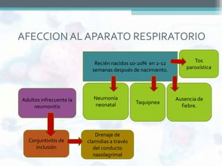 AFECCION AL APARATO RESPIRATORIO

                            Recién nacidos 10-20% en 2-12          Tos
                           semanas después de nacimiento.       paroxística




Adultos infrecuente la     Neumonía                         Ausencia de
                           neonatal           Taquipnea
     neumonitis                                               fiebre.




                             Drenaje de
  Conjuntivitis de       clamidias a través
    inclusión               del conducto
                            nasolagrimal
 