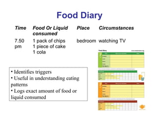 Food Diary
Time Food Or Liquid
consumed
Place Circumstances
7.50
pm
1 pack of chips
1 piece of cake
1 cola
bedroom watching TV
• Identifies triggers
• Useful in understanding eating
patterns
• Logs exact amount of food or
liquid consumed
 