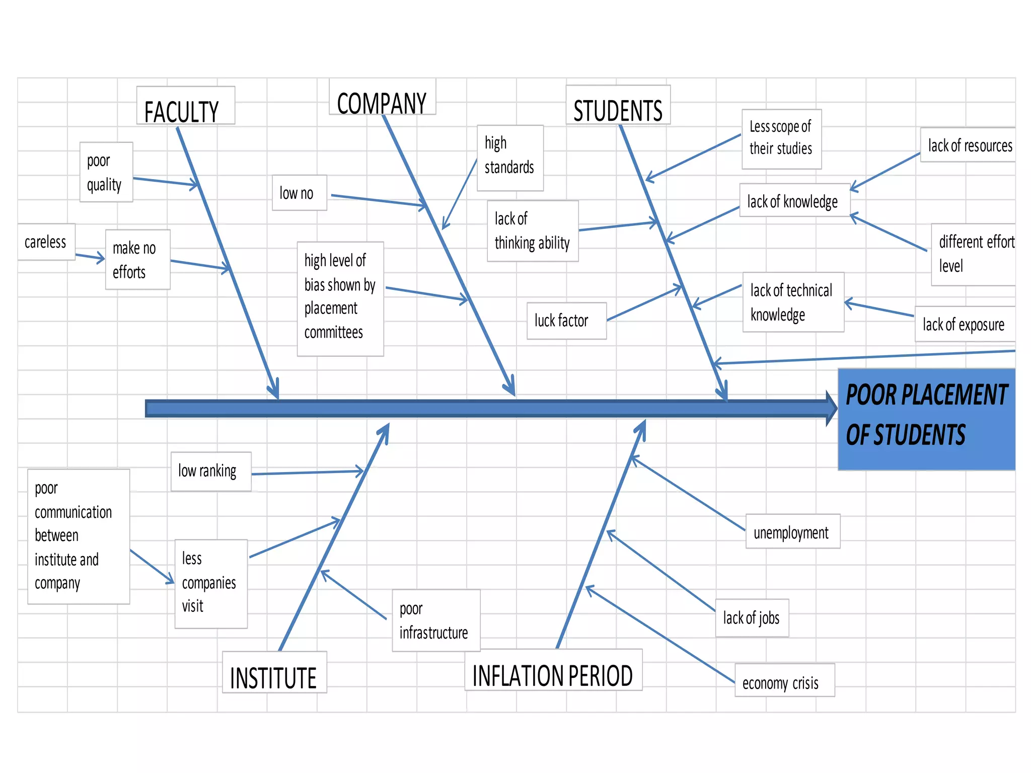 POORPLACEMENT
OFSTUDENTS
FACULTY COMPANY STUDENTS
INSTITUTE INFLATIONPERIOD
Lessscopeof
their studies
lackof knowledge
lackof
thinking ability
lackof resources
different effort
level
lackof technical
knowledge lackof exposure
unemployment
lackof jobs
lowranking
poor
quality
less
companies
visit
poor
communication
between
institute and
company
make no
efforts
careless
lowno
highlevelof
biasshownby
placement
committees
luck factor
poor
infrastructure
economy crisis
high
standards
 