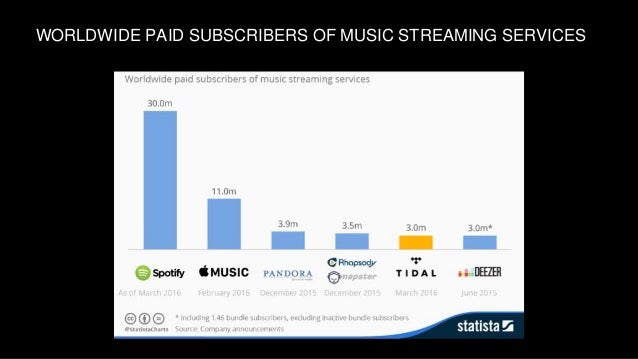 worldwide paid subscribers of music streaming services 5 s p o t i f y d i s c o v e r w e e k l y v s a p p l e m u s i c f o r y o u - Executive Producer Music worldwide paid subscribers of music streaming services 5 s p o t i f y d i s c o v e r w e e k l y v s a p p l e m u s i c f o r y o u - Executive Producer Music