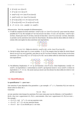 LOGIQUE ET RAISONNEMENTS 1. LOGIQUE 4
2. (P et Q) ⇐⇒ (Q et P)
3. (P ou Q) ⇐⇒ (Q ou P)
4. non(P et Q) ⇐⇒ (non P) ou (non Q)
5. non(P ou Q) ⇐⇒ (non P) et (non Q)
6. P et (Q ou R) ⇐⇒ (P et Q) ou (P et R)
7. P ou (Q et R) ⇐⇒ (P ou Q) et (P ou R)
8. « P =⇒ Q » ⇐⇒ « non(Q) =⇒ non(P) »
Démonstration. Voici des exemples de démonstrations :
4. Il sufﬁt de comparer les deux assertions « non(P et Q) » et « (non P) ou (non Q) » pour toutes les valeurs
possibles de P et Q. Par exemple si P est vrai et Q est vrai alors « P et Q » est vrai donc « non(P et Q) »
est faux ; d’autre part (non P) est faux, (non Q) est faux donc « (non P) ou (non Q) » est faux. Ainsi dans
ce premier cas les assertions sont toutes les deux fausses. On dresse ainsi les deux tables de vérités et
comme elles sont égales les deux assertions sont équivalentes.
P  Q V F
V F V
F V V
FI G U R E 1.6 – Tables de vérité de « non(P et Q) » et de « (non P) ou (non Q) »
6. On fait la même chose mais il y a trois variables : P, Q, R. On compare donc les tables de vérité d’abord
dans le cas où P est vrai (à gauche), puis dans le cas où P est faux (à droite). Dans les deux cas les deux
assertions « P et (Q ou R) » et « (P et Q) ou (P et R) » ont la même table de vérité donc les assertions
sont équivalentes.
Q  R V F
V V V
F V F
Q  R V F
V F F
F F F
8. Par déﬁnition, l’implication « P =⇒ Q » est l’assertion « (non P) ou Q ». Donc l’implication « non(Q) =⇒
non(P) » est équivalente à « non(non(Q)) ou non(P) » qui équivaut encore à « Q ou non(P) » et donc est
équivalente à « P =⇒ Q ». On aurait aussi pu encore une fois dresser les deux tables de vérité et voir
qu’elles sont égales.
1.2. Quantiﬁcateurs
Le quantiﬁcateur ∀ : « pour tout »
Une assertion P peut dépendre d’un paramètre x, par exemple « x2
1 », l’assertion P(x) est vraie ou
fausse selon la valeur de x.
L’assertion
∀x ∈ E P(x)
est une assertion vraie lorsque les assertions P(x) sont vraies pour tous les éléments x de l’ensemble E.
On lit « Pour tout x appartenant à E, P(x) », sous-entendu « Pour tout x appartenant à E, P(x) est vraie ».
Par exemple :
• « ∀x ∈ [1,+∞[ (x2
1) » est une assertion vraie.
• « ∀x ∈ (x2
1) » est une assertion fausse.
• « ∀n ∈ n(n + 1) est divisible par 2 » est vraie.
 