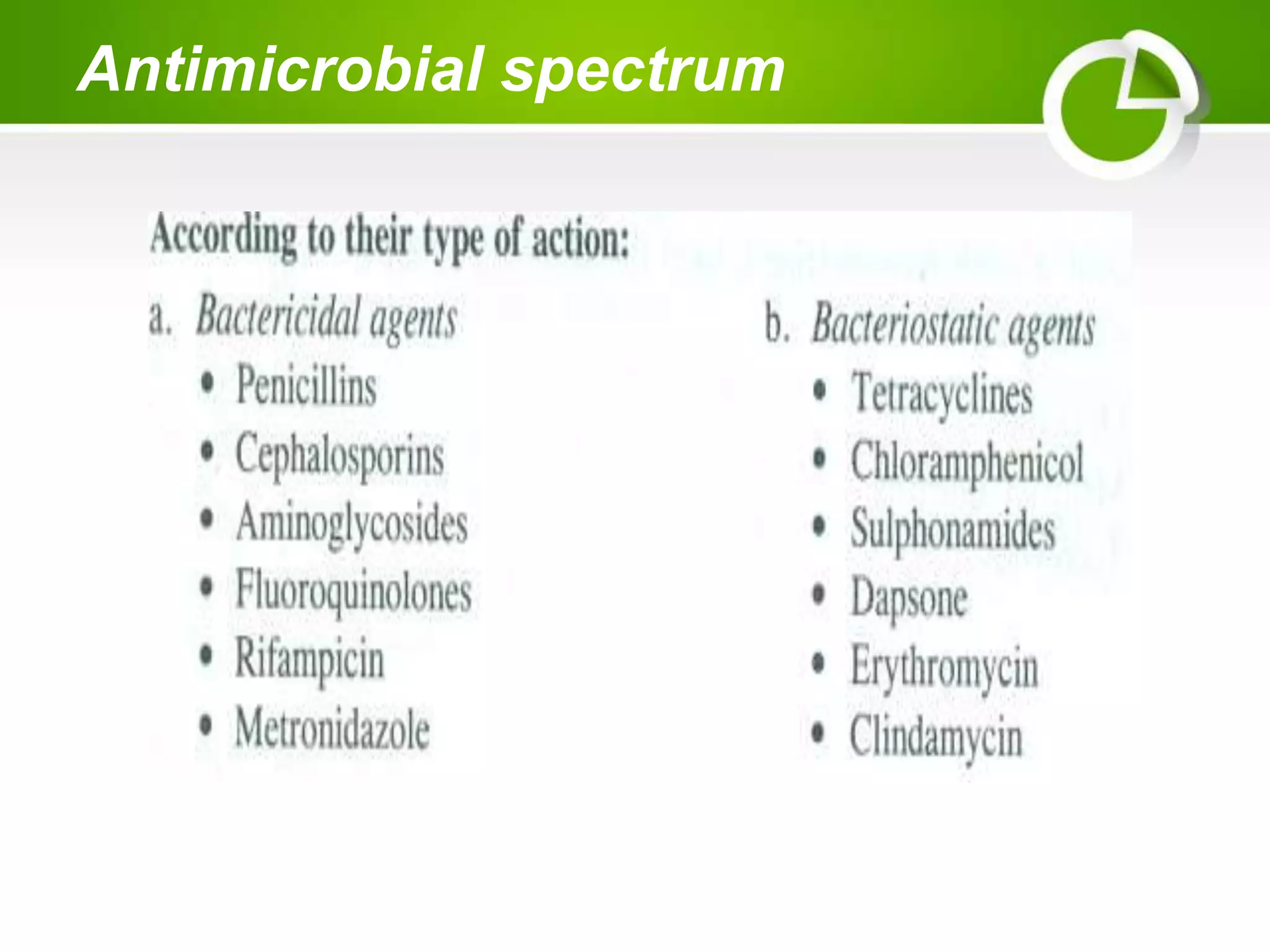 Antimicrobial spectrum
 